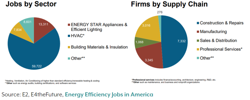 Energy efficiency jobs in America pie charts
