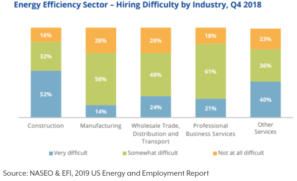 Hiring difficulties graph