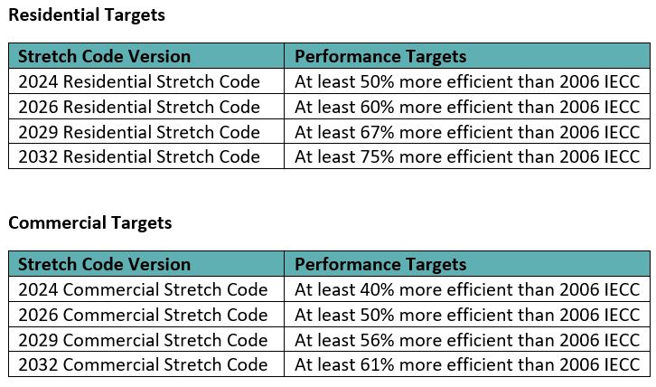 Table showing stretch code targets for commercial and residential buildings