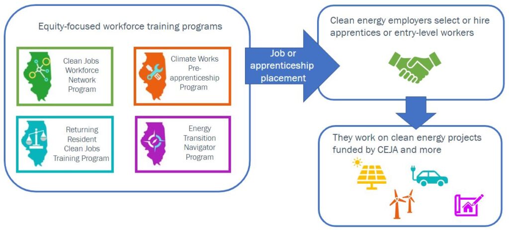 Figure that shows the four workforce training programs and how they will lead to clean energy jobs and projects.
